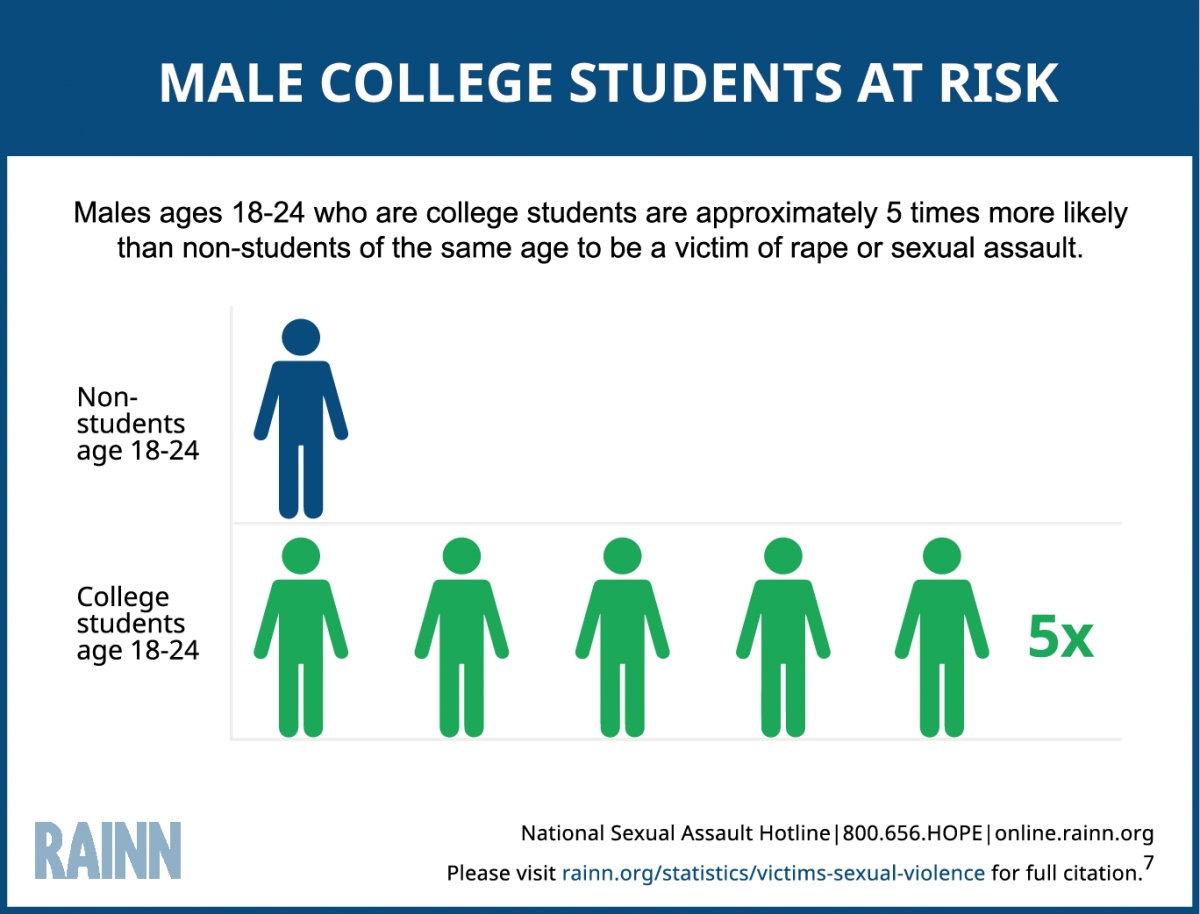 Victims Of Sexual Violence Statistics Rainn